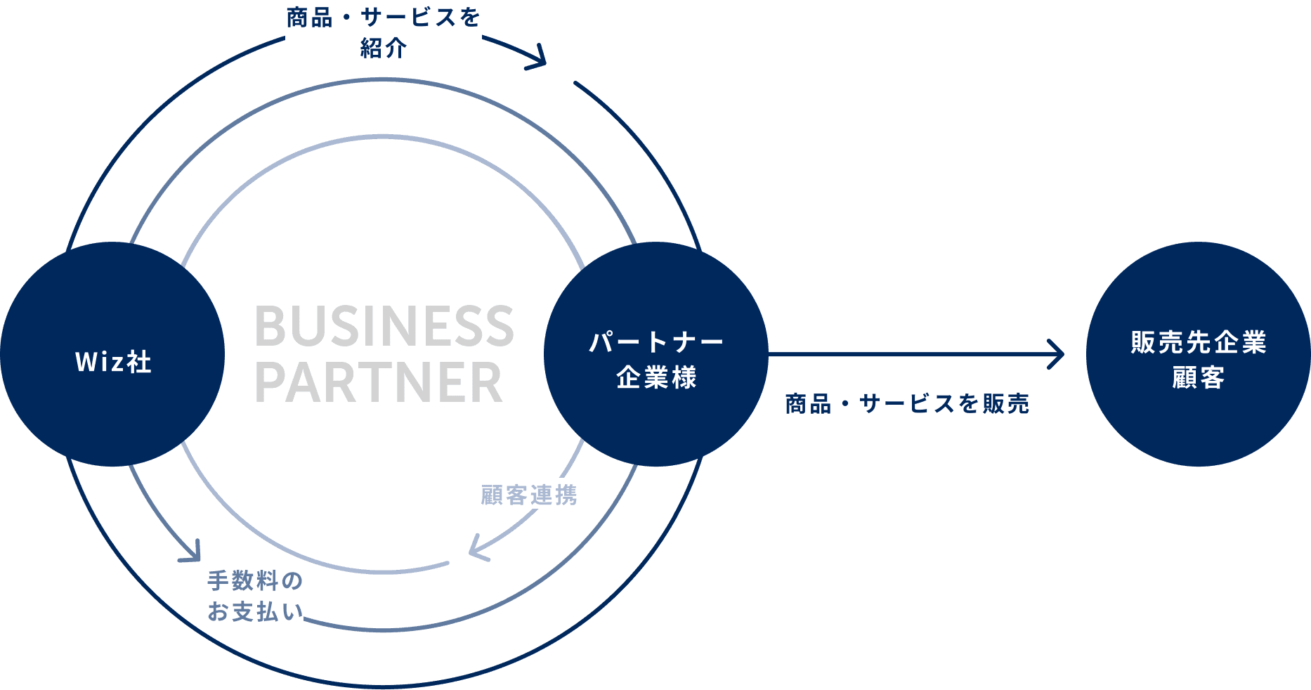 パートナースキーム図