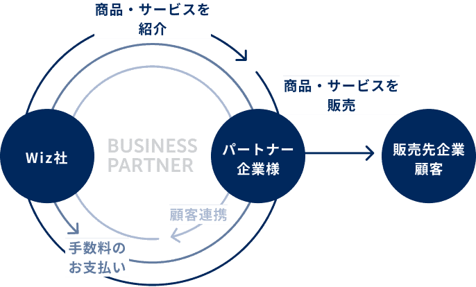 パートナースキーム図