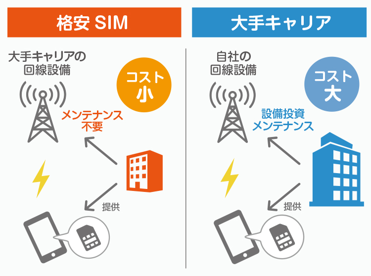 キャリア 安い フォトフレーム 格安sim