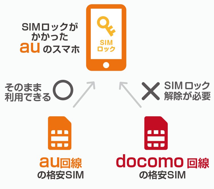 gmo とくとく bb sim トップ ロック