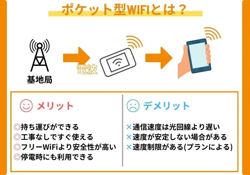 ポケット型WiFiとは？仕組みやメリット・デメリットまで徹底解説